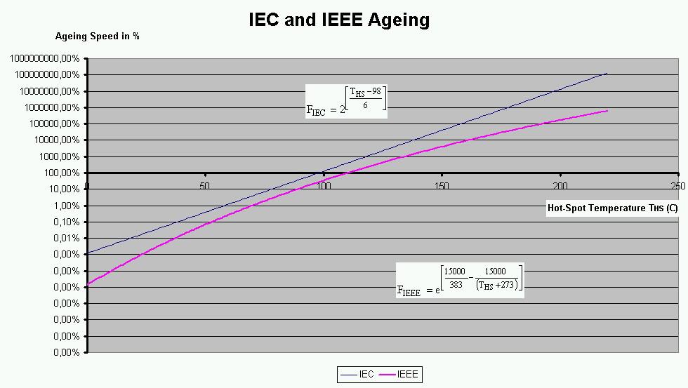 tec_0086 Ageing graph Example: Winding hot-spot temperature 98 C F IEC = 1 Ageing speed 100 % If the hot-spot temperature increases 18 C to 116 C F IEC = 8 Ageing speed 800 %.