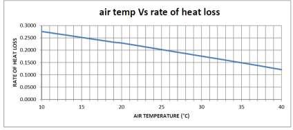 3.2 Air Temperature Evaporation rate is affected by air flow.