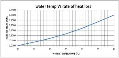 3.4 Water Temperature If the water is at atmospheric temperature, the rate of heat loss will be normal.