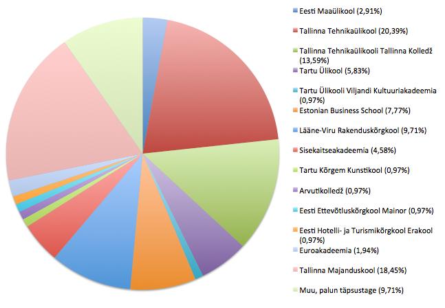 Tallinna Kolledžis. 9,71% vastanuist õppis või õpib Lääne-Viru Rakenduskõrgkoolis.