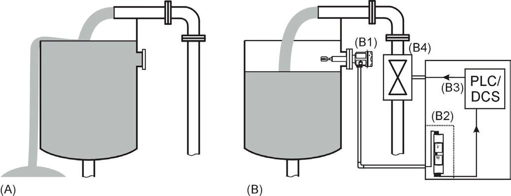 Local laws, government regulations, pollution control agencies or insurance companies require preventive measures be in place to inhibit tank overruns as depicted in Figure 1, (A) especially during