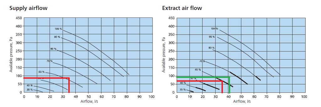 Page 33 Figure 51: Efficiencies of supply and exhaust fan [Swegon, 2010] The graph shows that the supply fan always runs at 63 % of the nominal power.