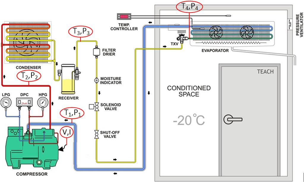 Refrigeration is a process of absorption of heat from a room or product and throw out of the room.