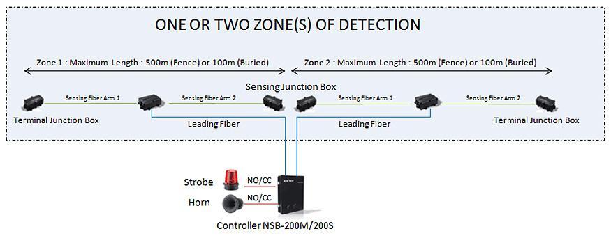 System 8. Application Scale Classification Small Scale The small scale solution is mainly designed to cover 1 to 2 detection zones in a perimeter within 1km.