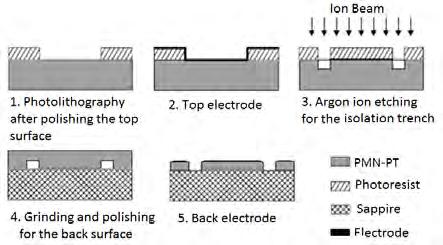 5, the transmissivity of the coating is less than 0.16 % over a broad wavelength range from 1 m to 0 m. Fig. 4.