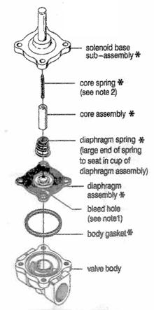 Note the arrangement of the core spring and core assembly, diaphragm spring and diaphragm assembly. (See diagram.) g.
