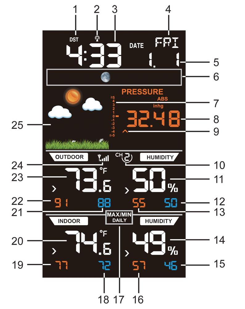 3.4 Display Console 3.4.1 Display Console Layout The display console layout is shown in Figure 4. Figure 4 1. Daylight Savings Time 14. Outdoor humidity 2. Radio controlled reception 15.
