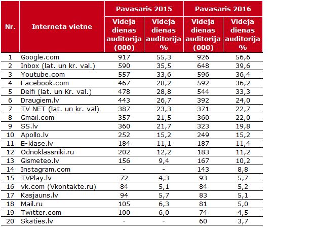 interneta veikalu 1a.lv (16 procenti) un kolektīvās iepirkšanās portālu perkamkopa.lv (10 procenti). (Gemius.lv, 2016) 