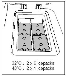 The icepacks must be arranged according to the picture beside It is recommended to precool the freezer