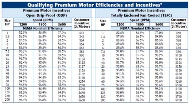 Rebates/financial incentives: NJ Clean Energy Premium Motors Incentive for three-phase motors, as follows: Please see Appendix