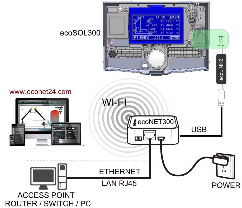 17.2.1. econet internet module connection econet300 module can be connected to the Internet in two ways: over Wi-fi to the local access point, directly through Ethernet cable for