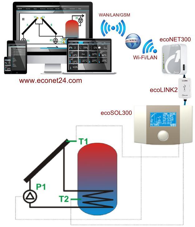 2. GENERAL Controller PCSol 300 is an advanced electronic unit designed for distribution of heat from solar collectors.