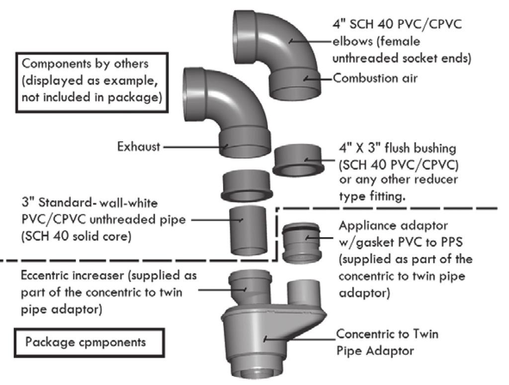 2 cm) PVC/CPVC Assembly Configuration Use only water or Centrocerin lubricant for lubricating the gaskets and pipe ends to allow easy insertion of fittings onto the vent adaptor.