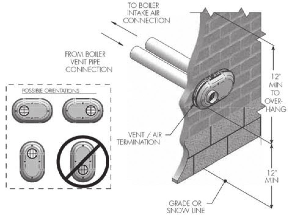 TWIN PIPE VENTING GUIDE Installation: 1) Once location is determined, cut two (2) appropriately sized holes in the wall to accommodate the pipe.