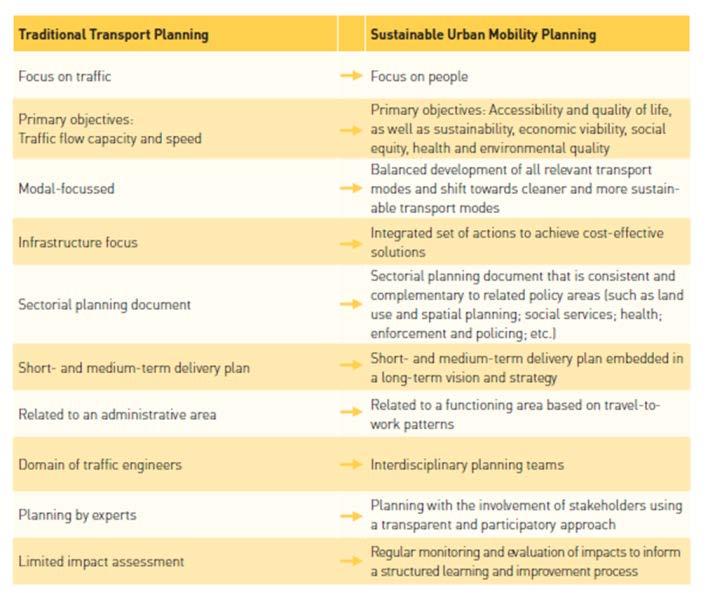 Traditional Planning Sustainable Planning