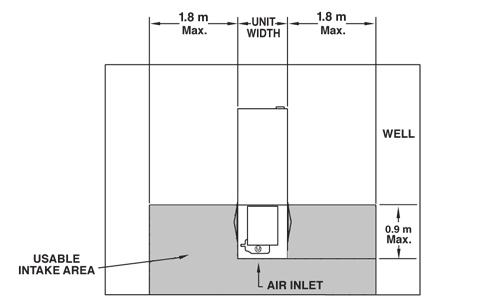 Solid Wall Enclosures or Wells One typical enclosure situation is a unit installed in a well (Figure 46).