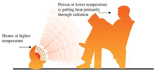 Radiation There will be a continuous interchange of energy between two radiating bodies, with a net exchange of energy from the hotter to the colder body.