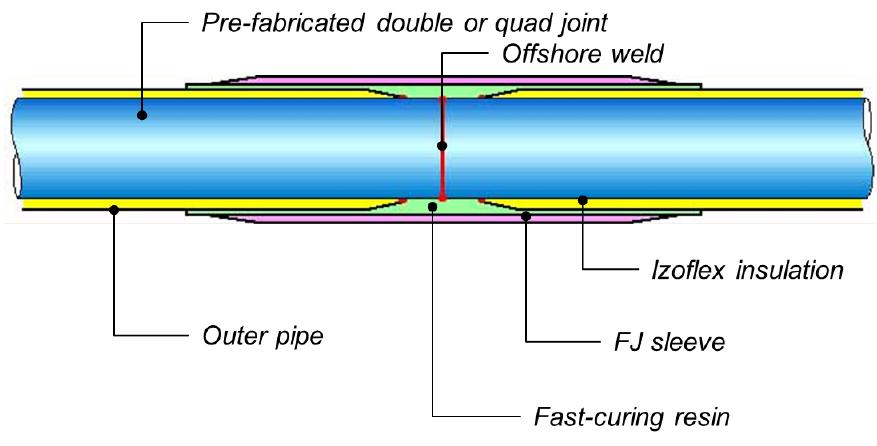 EHTF construction Prefabricated Pipe-in-Pipe joints Inner pipe connection - single weld