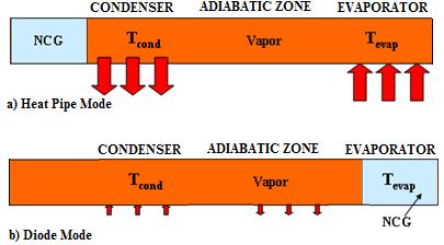 B. Background Diode Heat Pipe Diode heat pipes are designed to allow the heat to flow from the evaporator to condenser, while preventing flow in the reverse direction. In Fig.