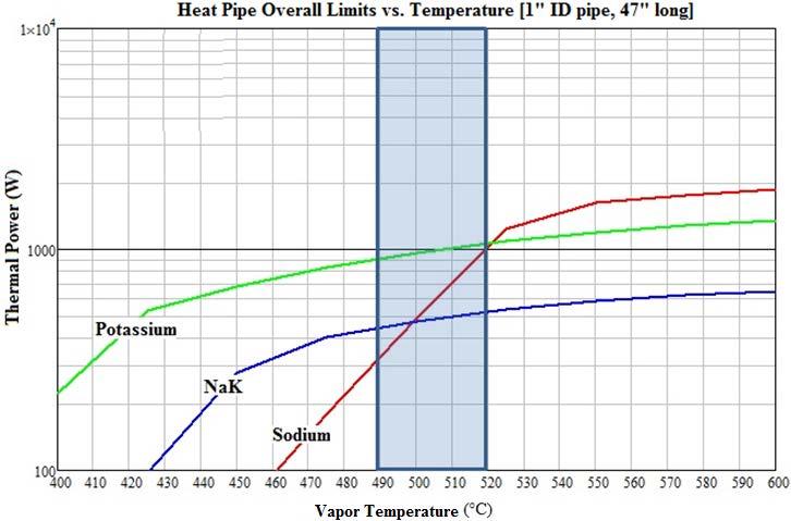 Figure 3. Overall thermal power limitations for sodium, potassium and NaK B. Test Setup Two proof-of-concept potassium Diode Heat Pipes (DHPs) were designed, fabricated and tested.