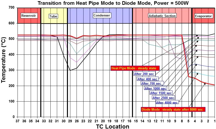 condenser was heated (by radiation), the heat flow was divided.