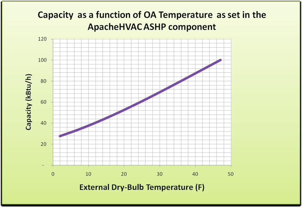 To account for both change in performance (output and COP) with outdoor temperature and reduced COP at part load, it is useful to create simple graphs of the first two of these (green and purple