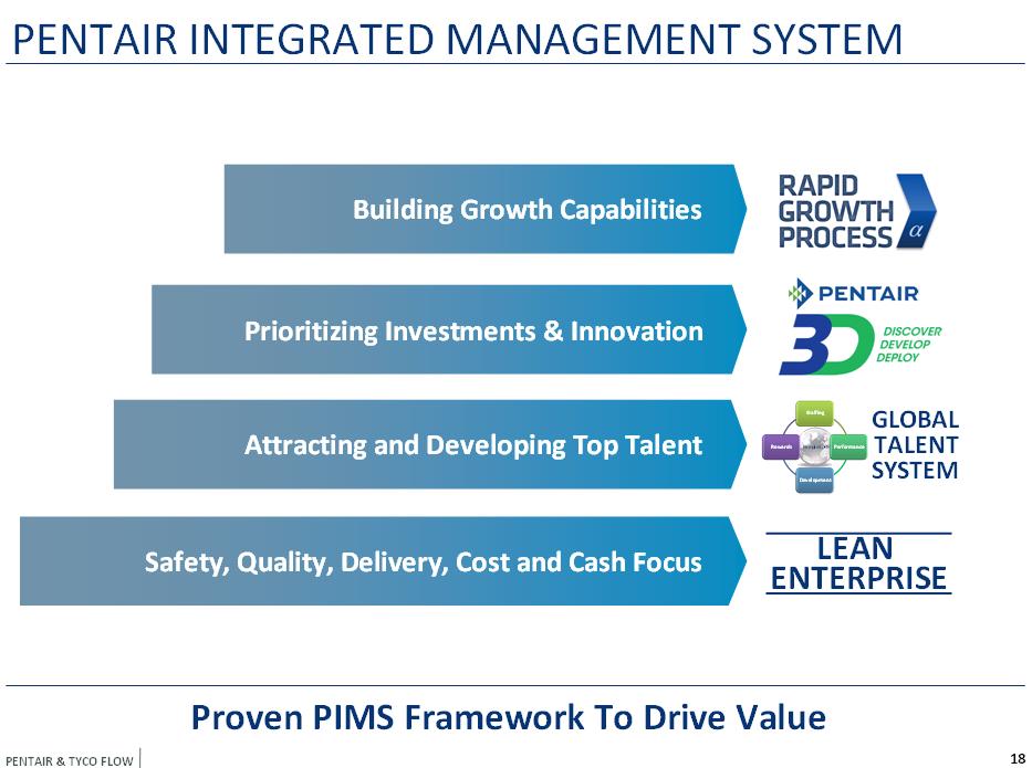System (PIMS) - Lean Enterprise - Talent Process - New Product Development Roadmap - Rapid Growth Process Leverage