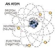 There are several types of ionizing radiation: X-rays and gamma rays, like light, represent energy transmitted in a wave without the movement of material, just as heat and light from a fire or the