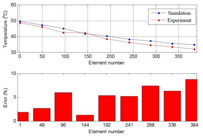 Figure 13: Temperature validation graphic on each element for heat exchanger with pw = 14 mm Figure 14: The influence of heat exchanger geometry to heat transfer rate.