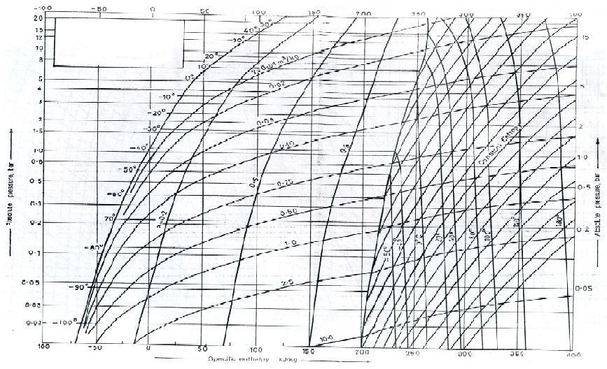 5 P-H diagram of ammonia
