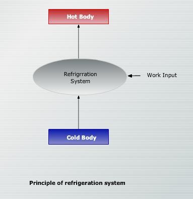 Refrigeration & Air-Conditioning 2.0. INTRODUCTION Lesson 2. Elementary Vapour Compression Refrigeration Cycle The principle of refrigeration is based on second law of thermodynamics.