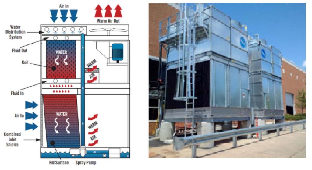 Combined Flow Closed Circuit Cooling Tower (Fluid Cooler) Air In Water Distribution System Warm Air Out Fluid Out