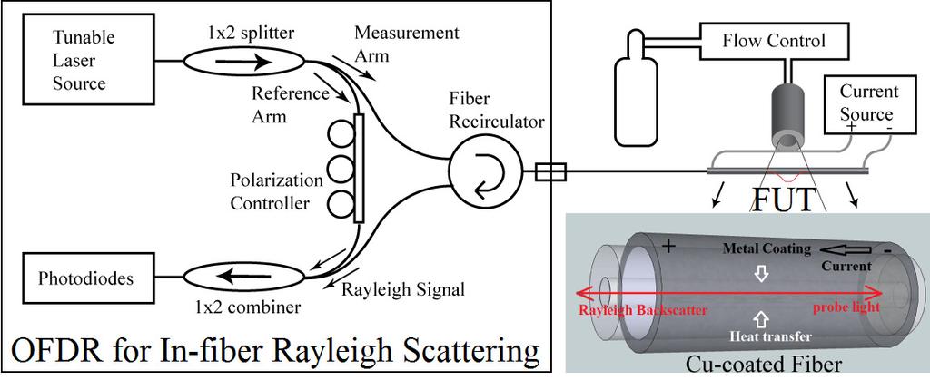 In this paper, we proposed a multi-layer hot-wire grid anemometer using a single piece of self-heated fiber without the need of FBG sensors.