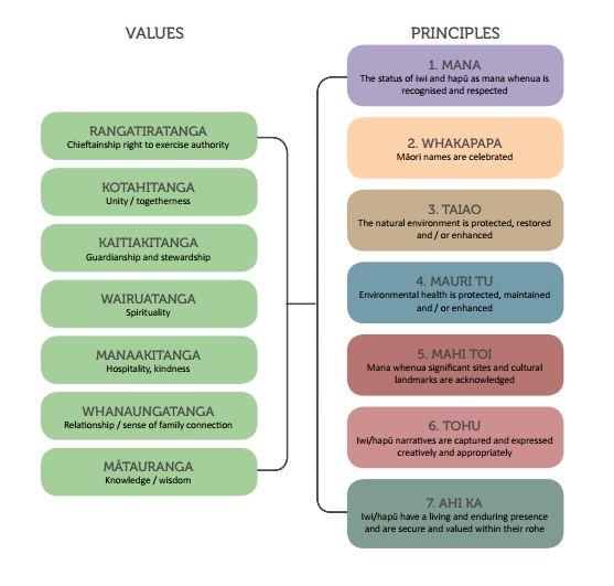 The Te Aranga Principles are recognised in the Tāmaki Regeneration Plan - Version 0.17. They are identified in the Shaping Tamaki section under design principles.