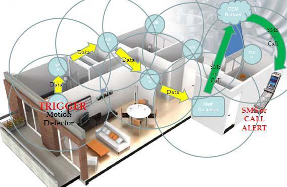 7 According to [8] [16], ZigBee technology offers a multi-hop communication capability for data transfer.