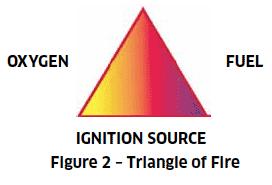 Figure 2 - Triangle of Fire 42.