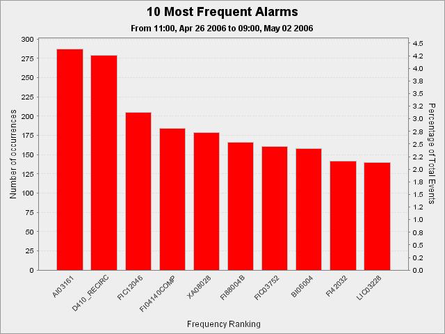 Playback of Alarm Plant Using a Rule for Reducing Six Most Frequent Chattering Alarms Data generated using UReason Original two most frequent alarms are no longer among ten most frequent alarms 27