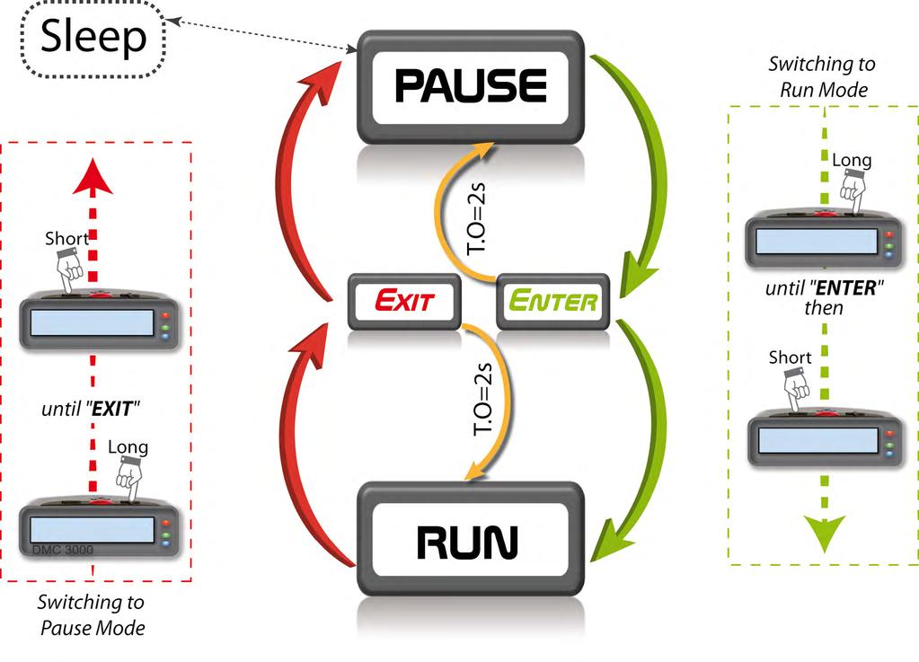 4.1 Run / Pause Flow Diagram
