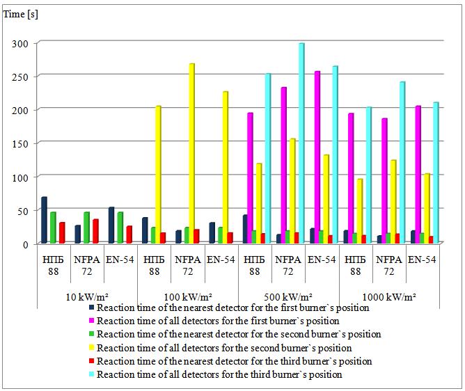 every of burner`s HRR (5, 25 and 50 ) and smoke detectors threshold of 3.25 %/m Fig. 25. every of burner`s HRR (5, 25 and 50 ) and smoke detectors threshold of 5.
