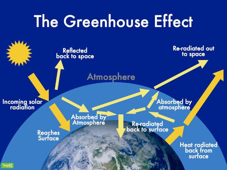 Greenhouse Effect & Global Warming PHYSICS Heat energy is able to enter the glass house because the energy from the sun have very short wavelength. This allows them to penetrate the atmosphere.