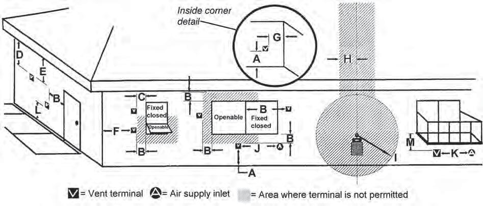 Co-axial Venting QUALIFIED Horizontal Vent Termination Location The vent terminal must be located on an outside wall or through the roof.