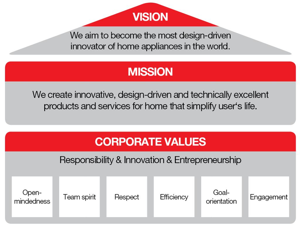 Vision, Mission, Corporate