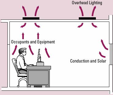 Room Load Calculations Room Load Coefficients Occupants, Lamps, Equipment (a oe ) = 0.295* Overhead Lighting (a l ) = 0.