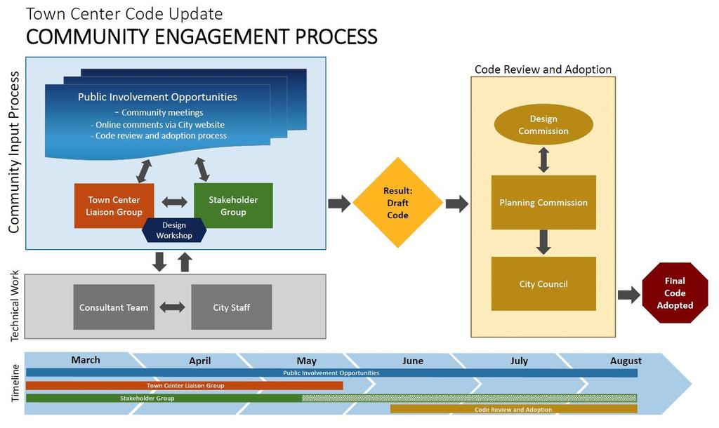 Figure 4: Town Center Code Update Community Engagement Strategy February 2015 Community Engagement Opportunities The Community Engagement Process as approved by the City Council offered Mercer Island