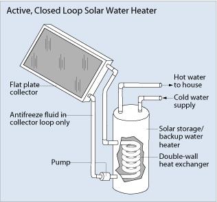 2 of 5 8/12/2009 12:01 PM Passive solar water heating systems are typically less expensive than active systems, but they're usually not as efficient.
