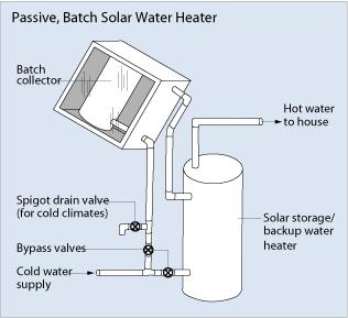 There are two basic types of passive systems: Integral collector-storage passive systems These work best in areas where temperatures rarely fall below freezing.