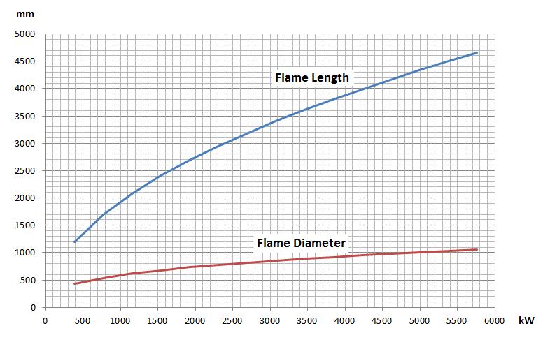 Flame Length and Diameter Noise Level Product operates