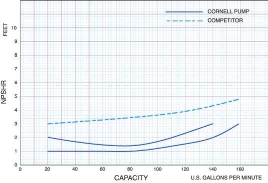 COMPARISON CURVE AND CHART COMPETITOR 2 CORNELL 2HT CORNELL HAS YOU COVERED The choice is yours: Cornell also offers hermetic style CORNELL 2CB refrigeration pumps which have operating capabilities