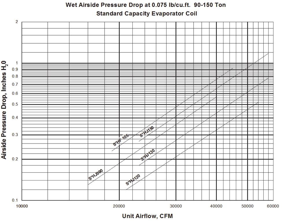 Unit Startup Airside Pressure Drop Standard Evaporator Coil Figure