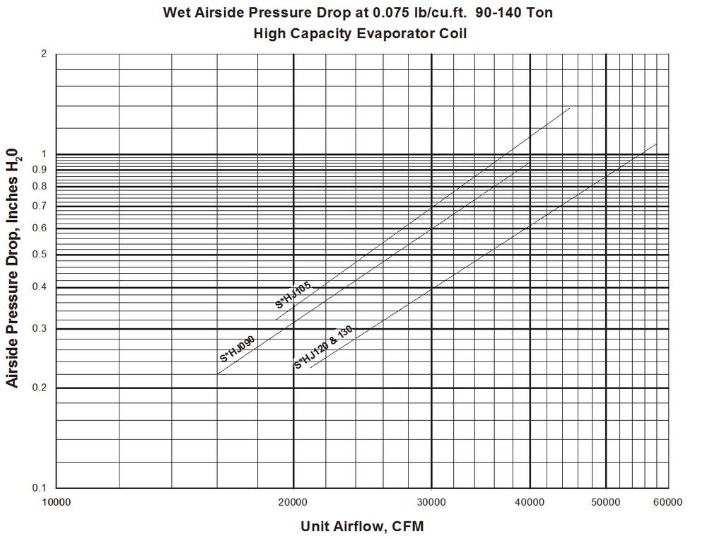 Unit Startup Figure 78. Wet airside pressure drop at 0.